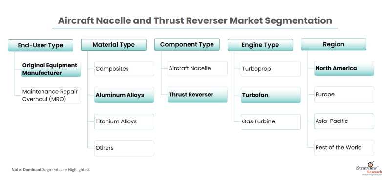 Aircraft-Nacelle-and-Thrust-Reverser-Market-Segmentation